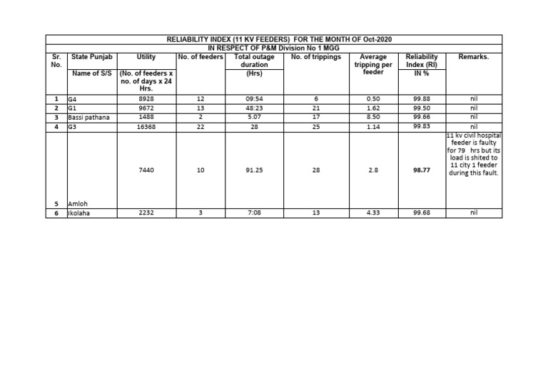 11 KV Feeders Reliability Index Oct 2020 | PDF