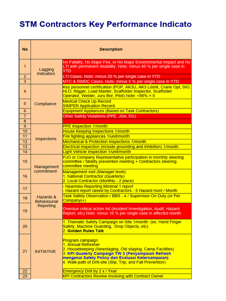 Contractor Safety KPI 2024 Overview | PDF