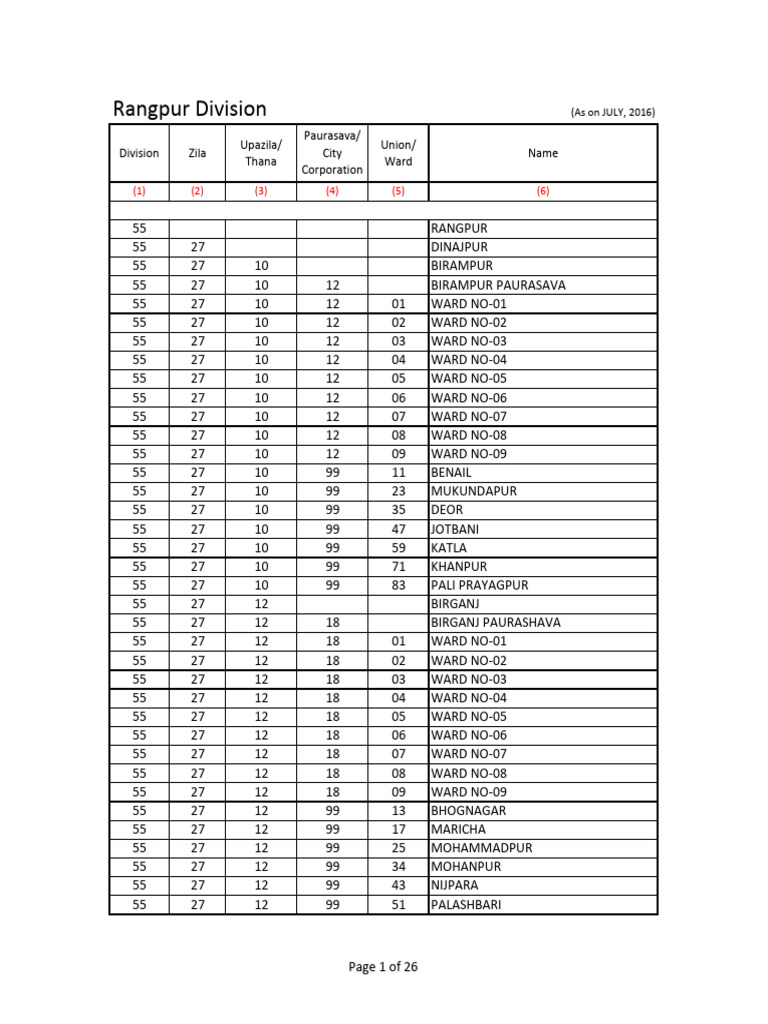 Rangpur Division Unions and Wards List | PDF | Bangladesh