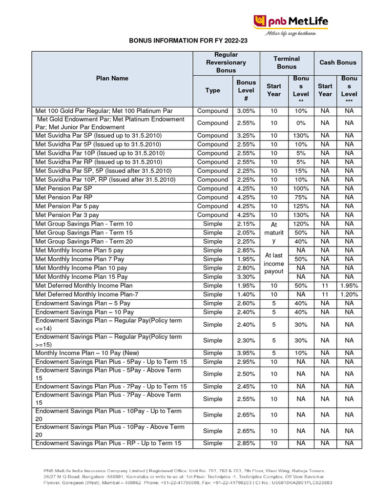 PNB MetLife Bonus Rates FY 2022-23 | PDF | Financial Risk | Insurance