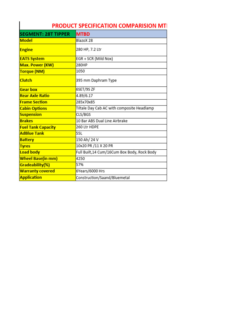 MTBD 28T Tipper vs Competitors Analysis | PDF | Car | Automotive Industry