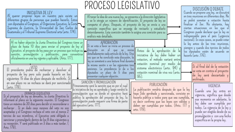 Primacía Legislativa en Guatemala | PDF | Veto | Legislador
