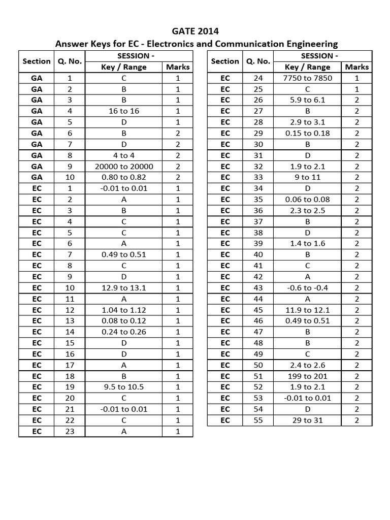 GATE 2014 EC Answer Key | PDF | Electronic Engineering | Engineering