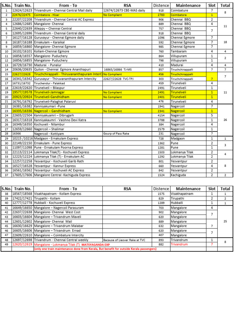 Kerala Train Services and Schedules | PDF | Mumbai | Train