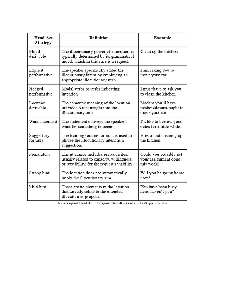 Head Act Strategy | PDF