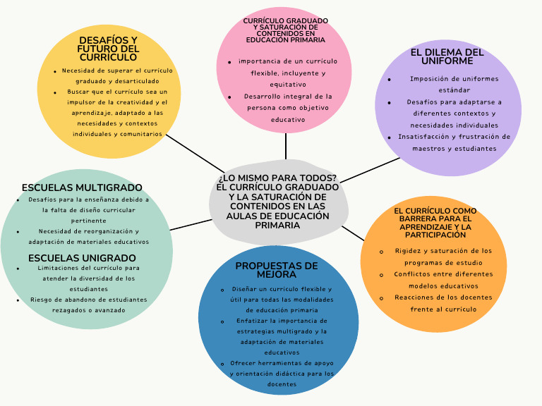 Desafíos del Currículo en Educación Primaria | PDF | Plan de estudios ...