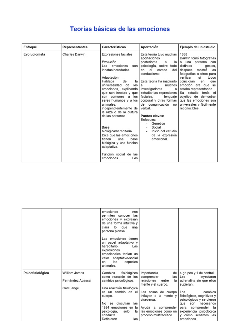 Teorías Básicas de Las Emociones | PDF | Las emociones | Sicología