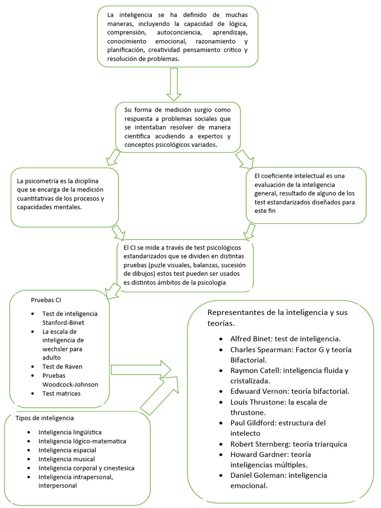 Tipos y Medición de la Inteligencia | PDF | Inteligencia | Cociente de ...