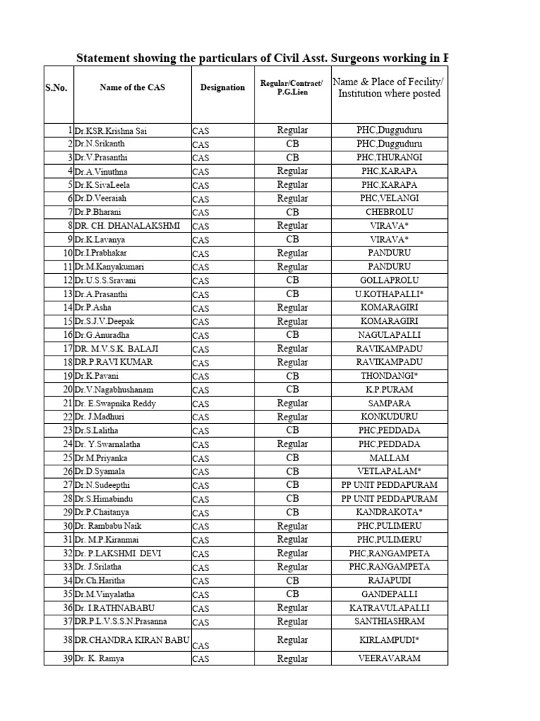 Civil Assistant Surgeons in E.G. District | PDF