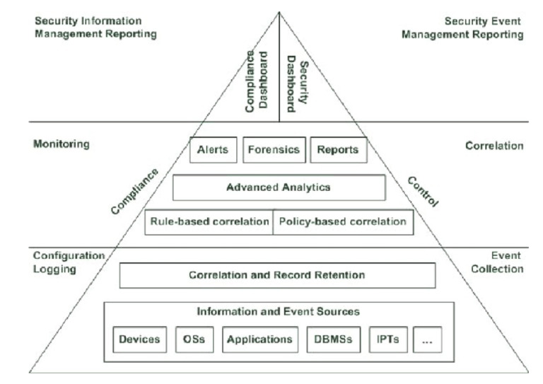 Typical SIEM System Architecture - PNG | PDF