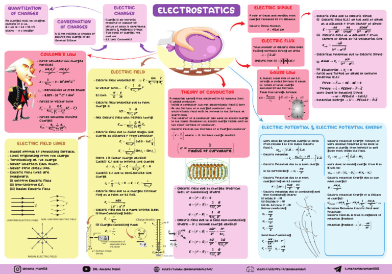 Understanding Electrostatics Concepts | PDF | Dipole | Electrostatics