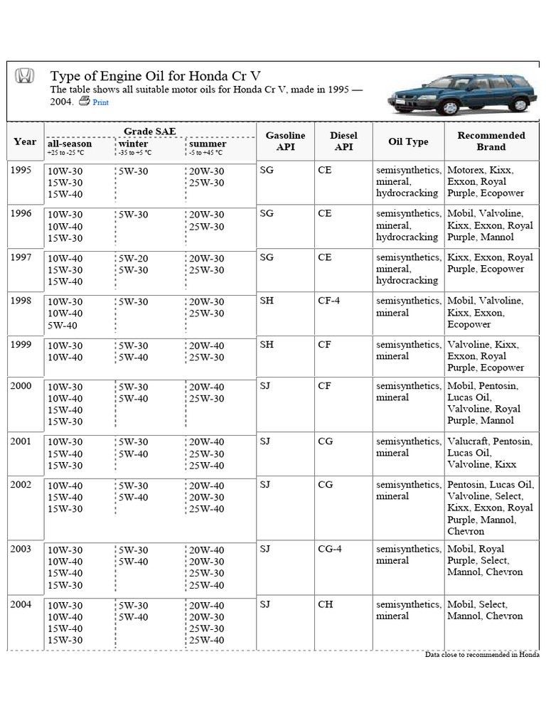 Engine Oil Guide for Honda CR-V 1995-2004 | PDF | Motor Oil | Fuels