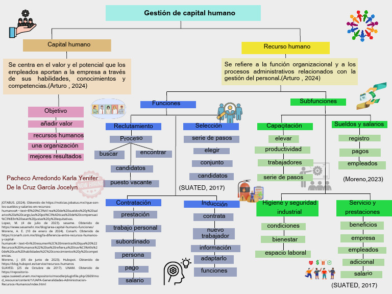 Mapa Conceptual Capital Humano | Descargar gratis PDF | Gestión de