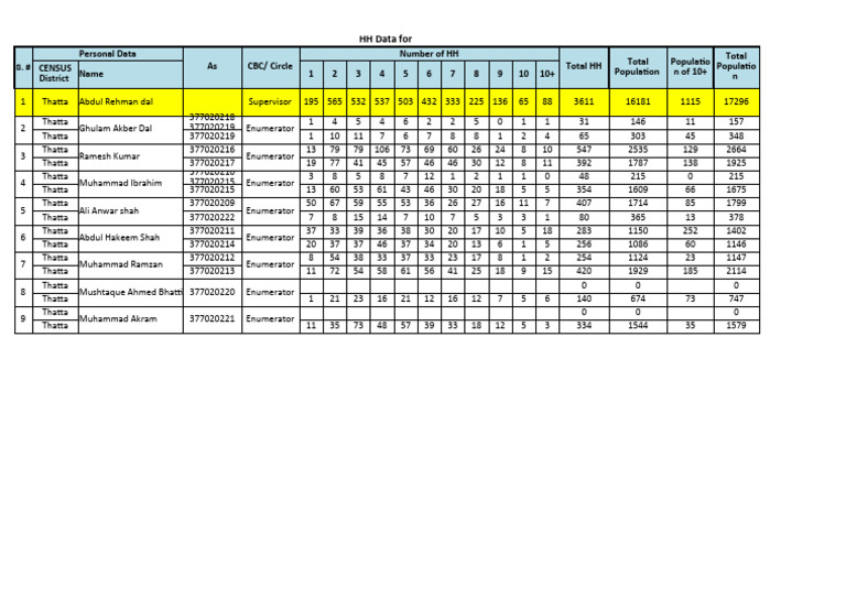 Household Data Summary for Thatta | PDF