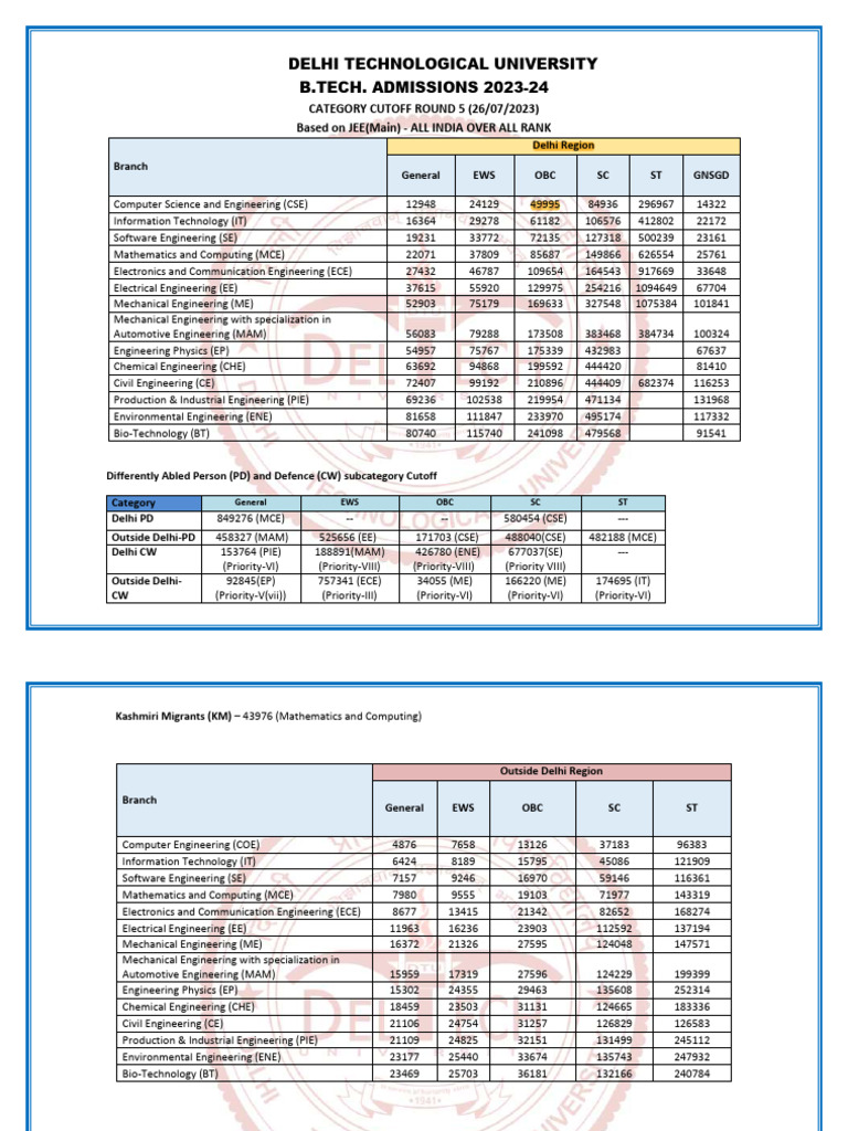 DTU B.Tech Round 5 Cutoff 2023-24 | PDF | Engineering | Computing