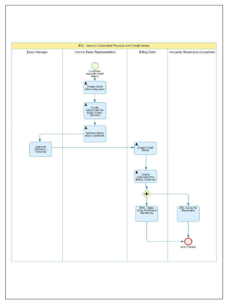 BKL Invoice Correction Process With Credit Memo PDF