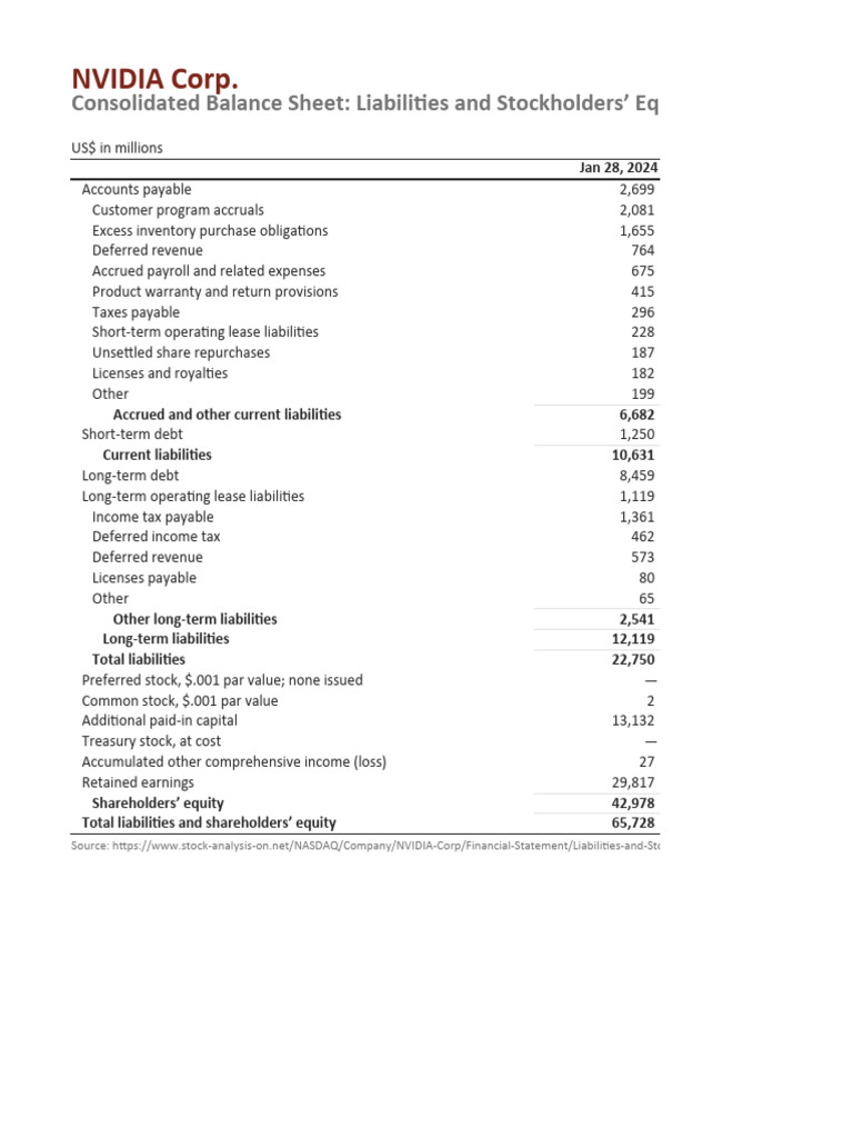 NVIDIA Consolidated Balance Sheet 2024 | PDF | Equity (Finance) | Stocks