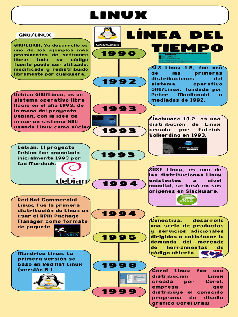 Línea del tiempo de distribuciones Linux | PDF | Distribución de Linux | Ñu