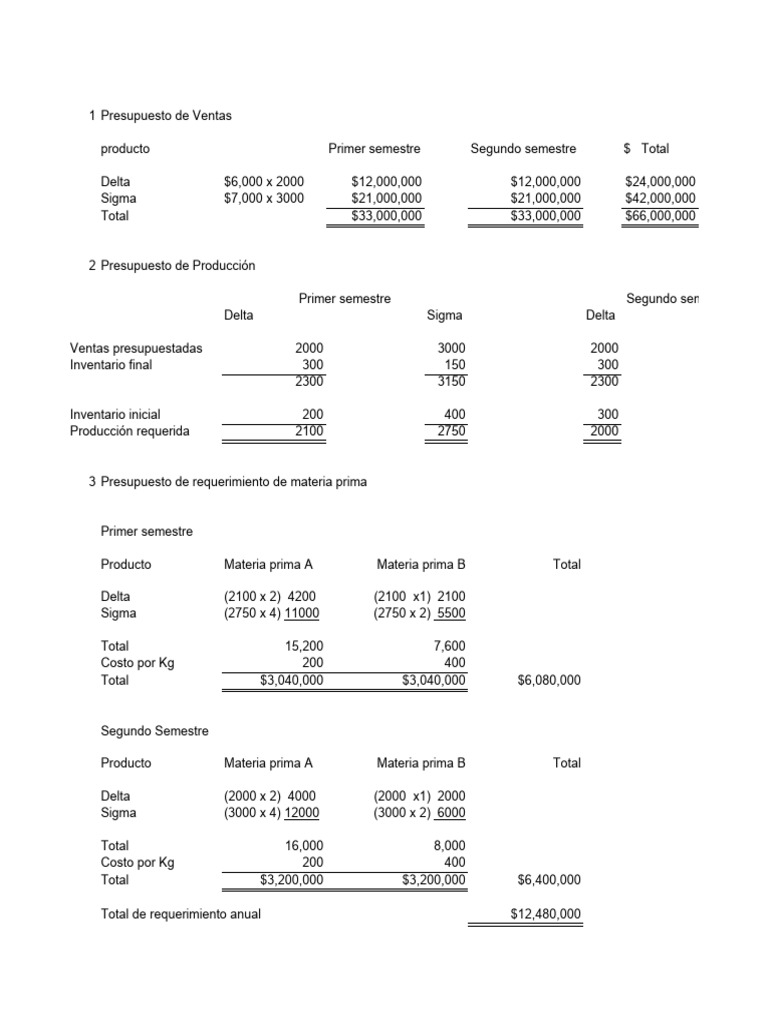 Presupuesto Anual de Ventas y Producción | PDF | Presupuesto