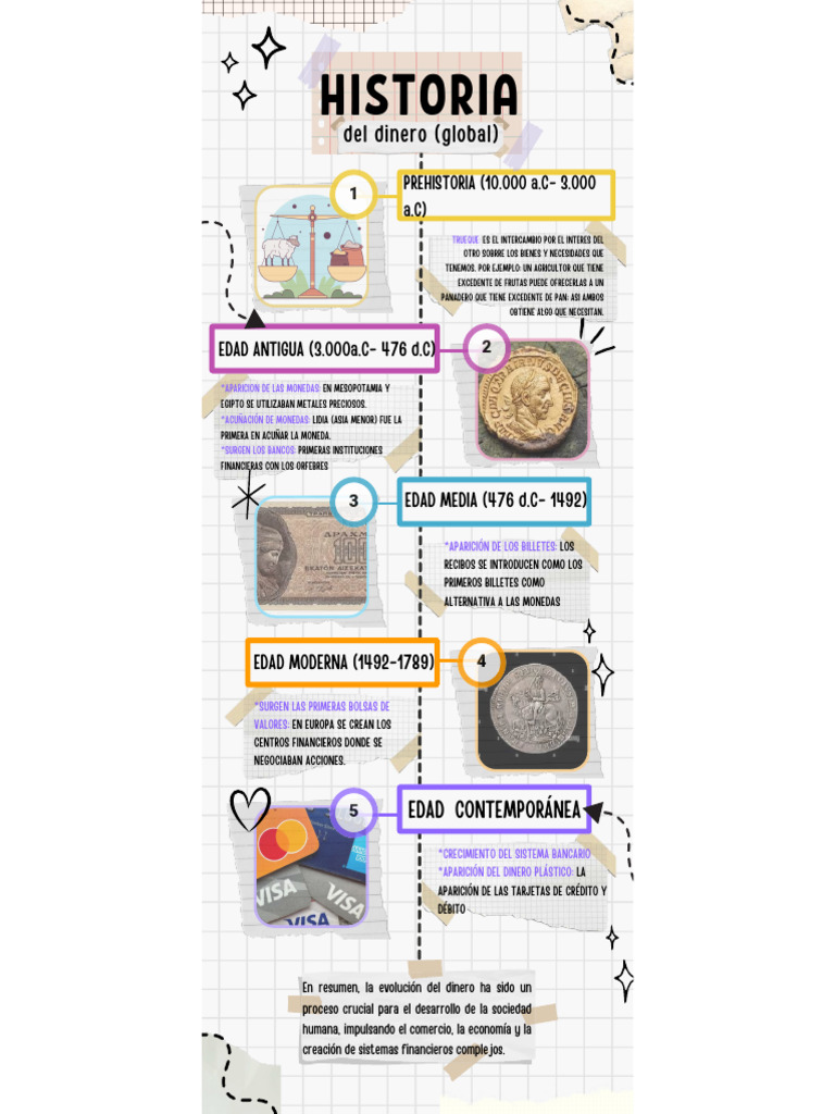 Evolución del Dinero a lo Largo de la Historia | PDF | Dinero | Moneda