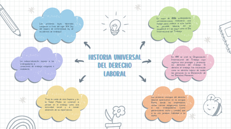 Mapa Mental del Día del Trabajador | PDF | Derecho laboral | Relaciones ...
