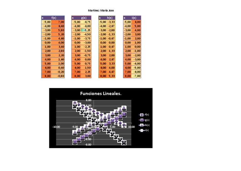 Linear Functions Data Analysis | PDF | Teaching Methods & Materials