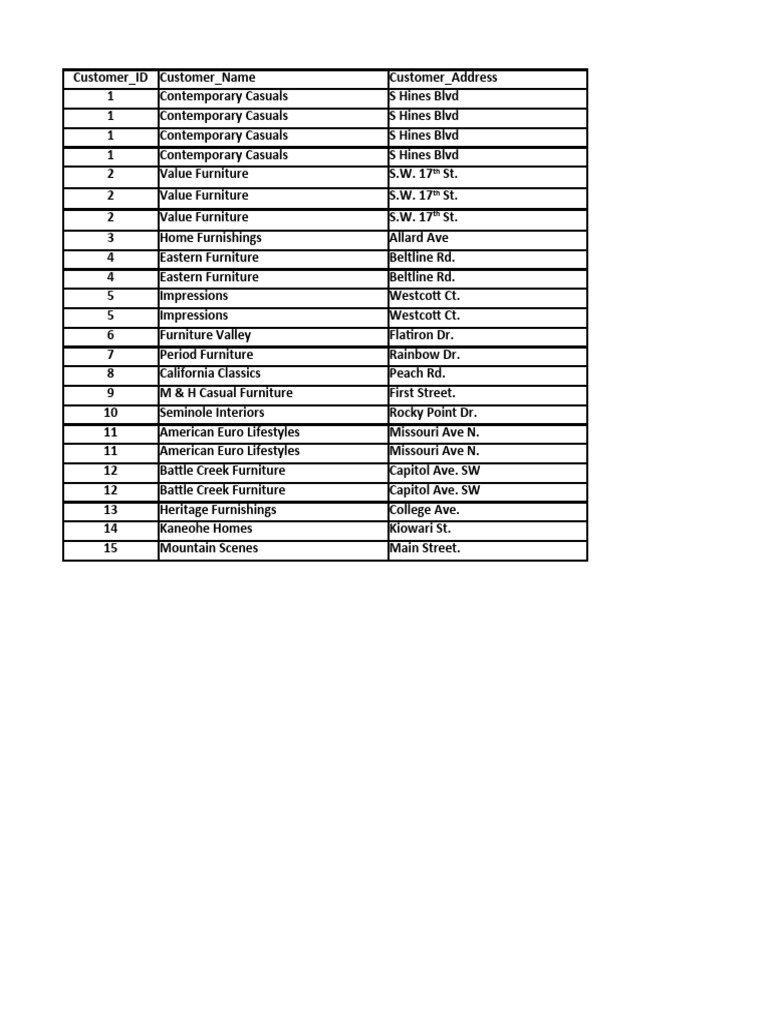 Furniture Customer Order Data Overview | PDF | Interior Design | Furniture