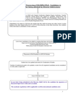 PH.D Admission - Flow Chart