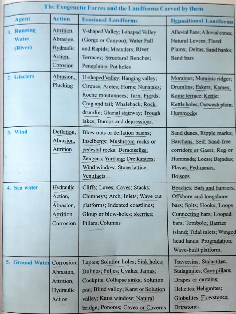 LANDFORMS Exogenetic Forces | PDF