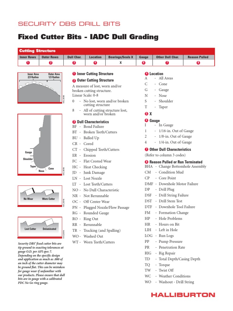 Desgaste de Brocas | PDF | Drill | Drilling Rig