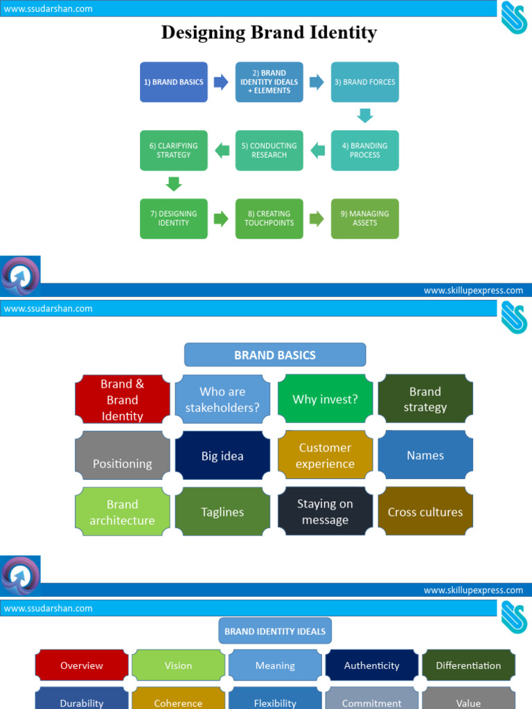Designing Brand Identity Process Guide | PDF | Brand | Business