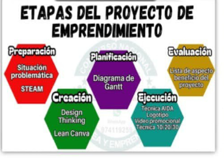 Etapas Del Proyecto de Emprendimiento | PDF