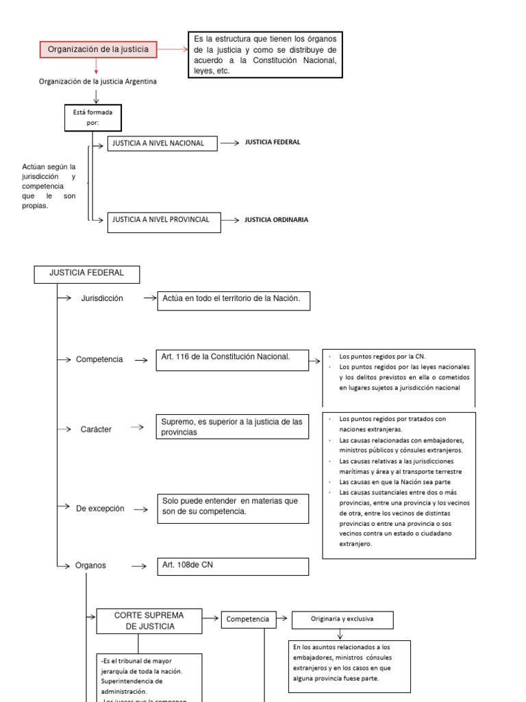 Estructura de la Justicia en Argentina | PDF | Judicaturas | Apelación