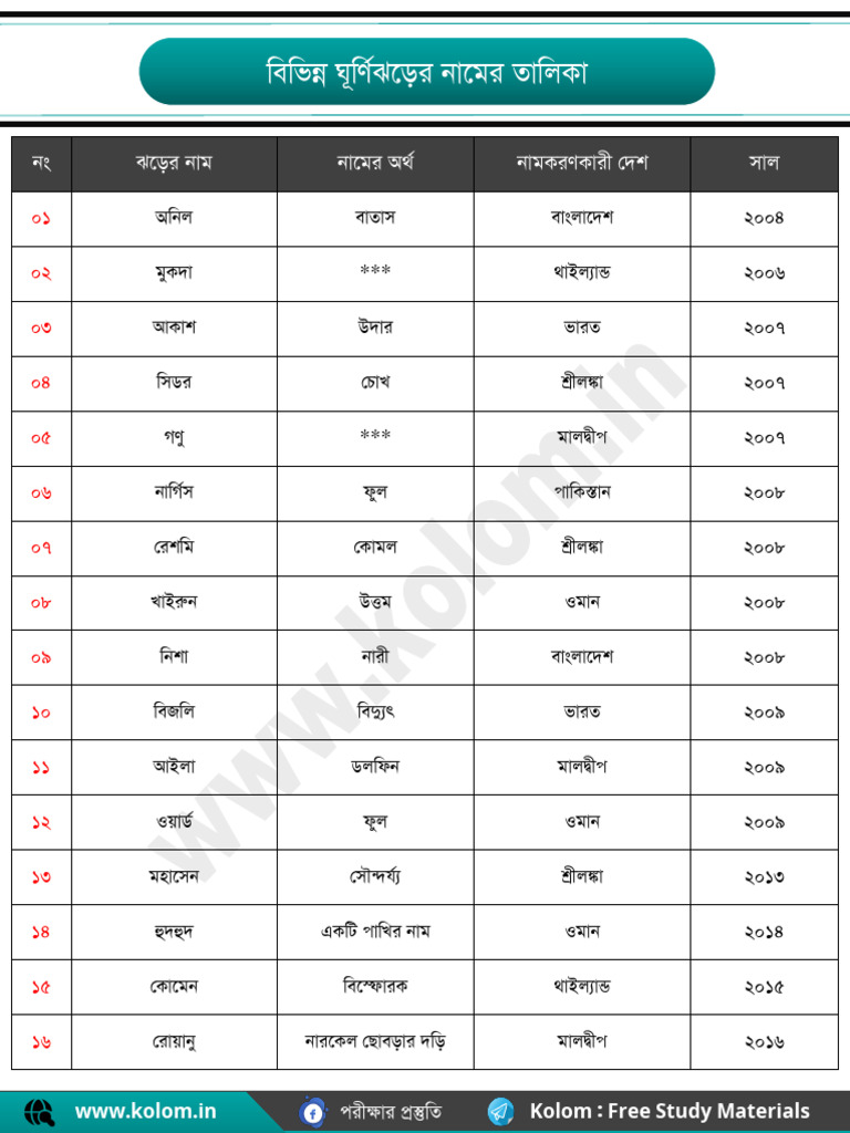 List of Cyclone Names PDF