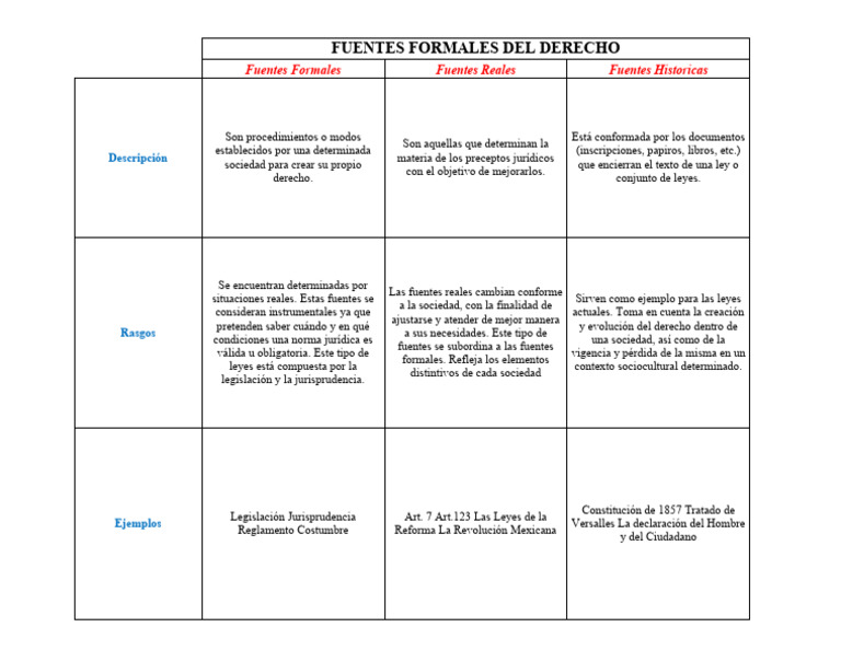 T1. FUENTES FORMALES DEL DERECHO | PDF | Gobierno | Justicia
