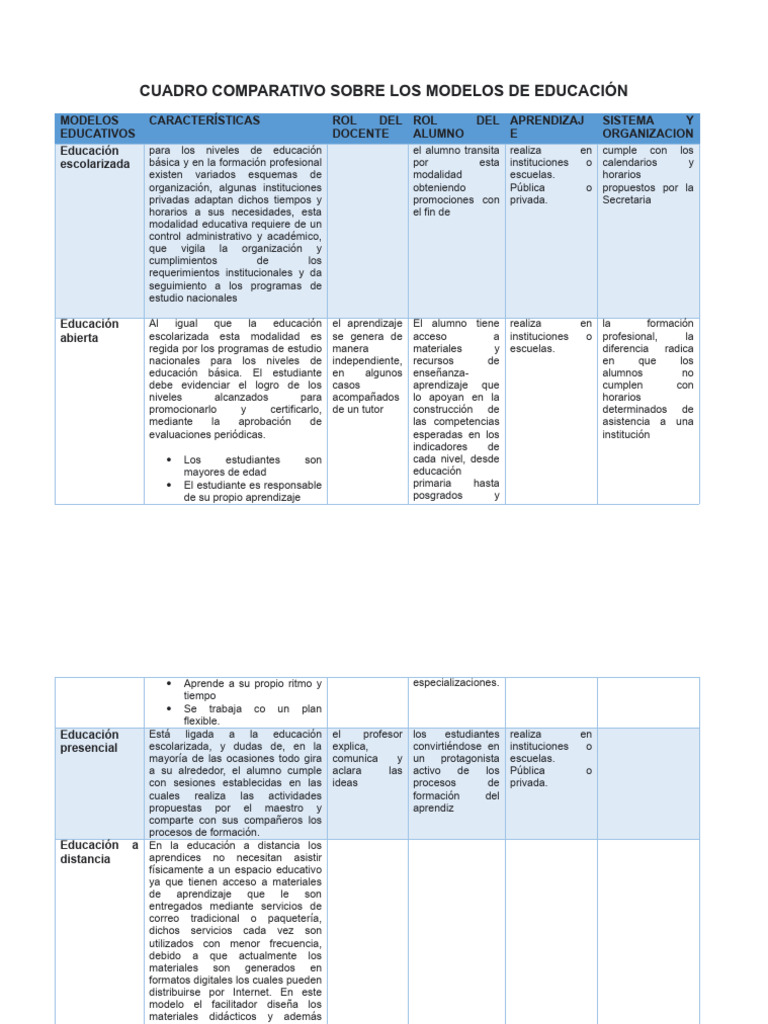 Comparativa de Modelos Educativos | PDF | Educación a distancia | Enseñando