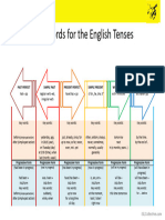 Key Words For The English Tenses