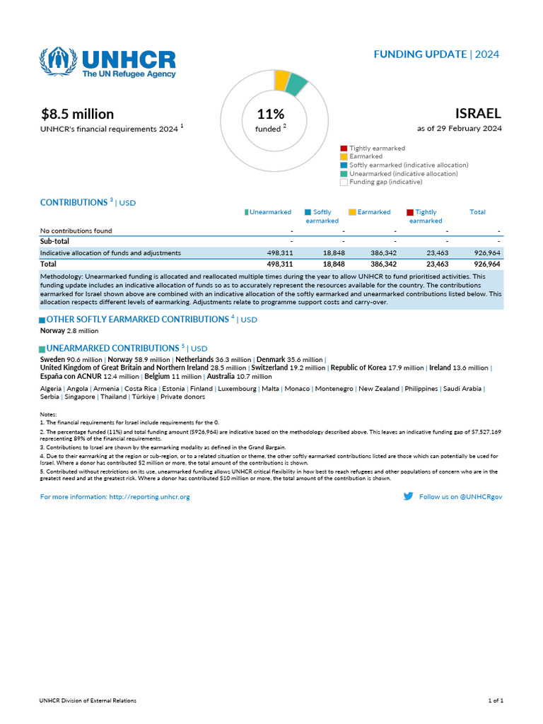 Israel Funding Update 29 February 2024 | PDF | United Nations High ...