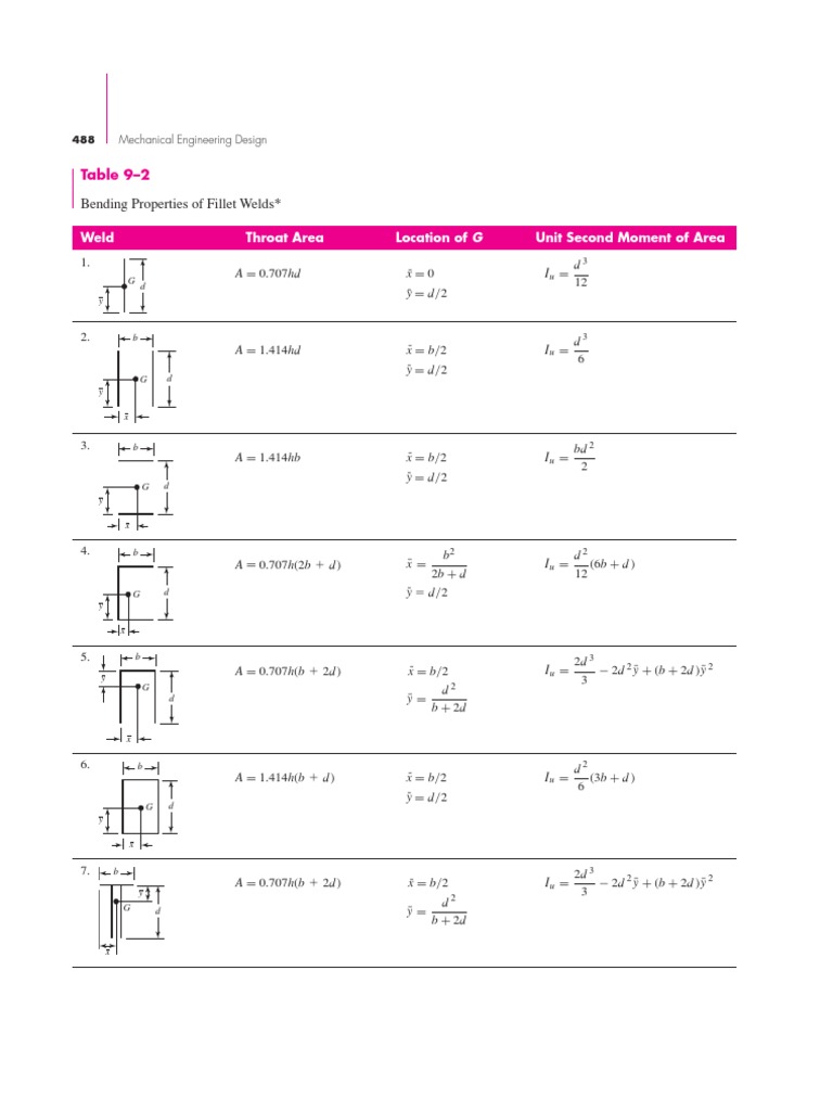 Bending Properties of Fillet Welds Strength Of Materials Welding