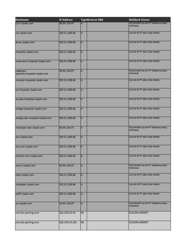 Hostname Ip Address Typereverse Dns Netblock Owner | PDF | Internet ...