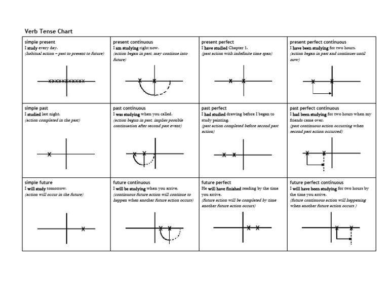 verb_tense_chart | PDF