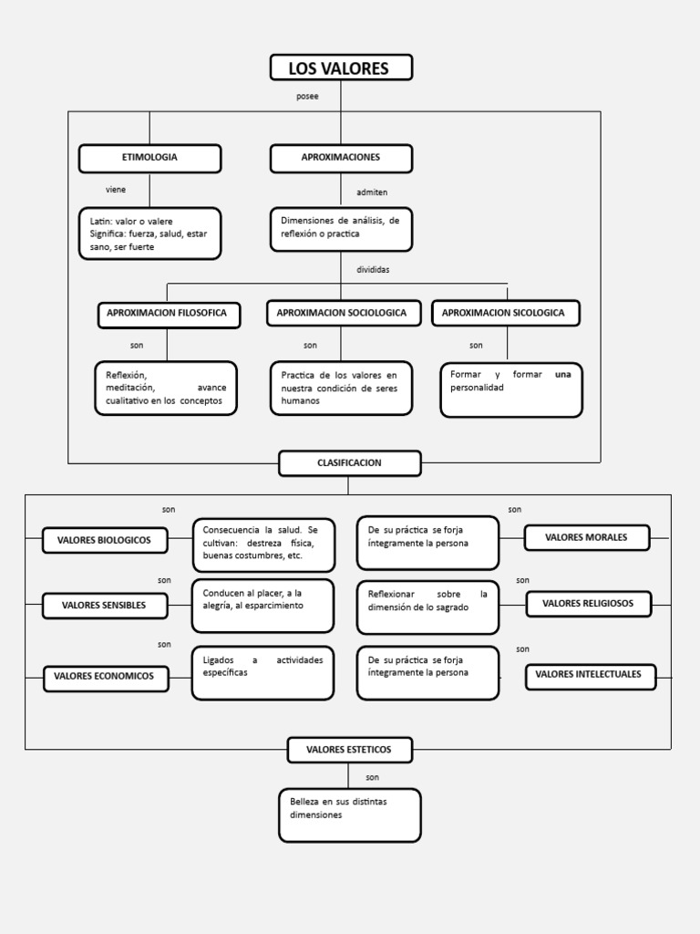 Mapa Conceptual de los Valores | PDF | Educación en artes liberales