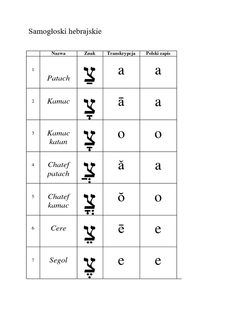 Samogłoski Hebrajskie | PDF
