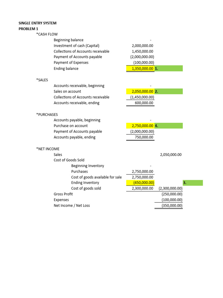 Single Entry System Financial Problems | PDF | Revenue | Retained Earnings