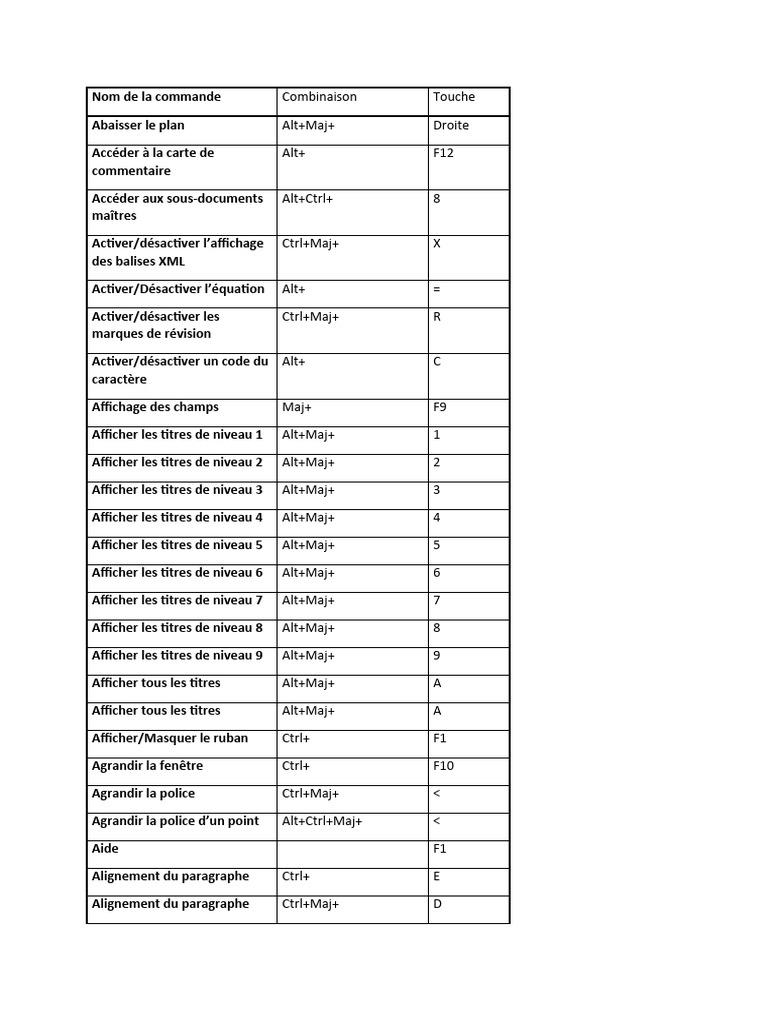 Liste de Commande Raccourcis | PDF