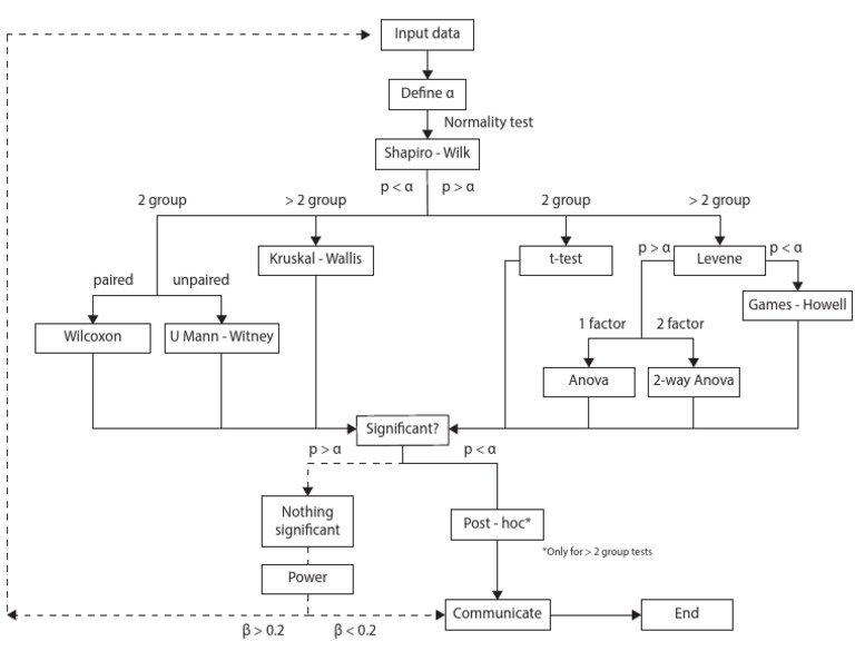 Statistical Tests and Power Analysis Guide | PDF