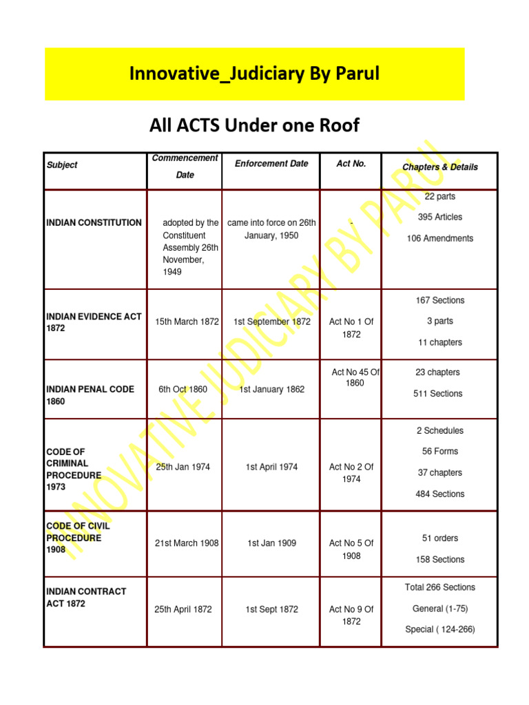All Acts Under One Roof | PDF | Common Law | Justice