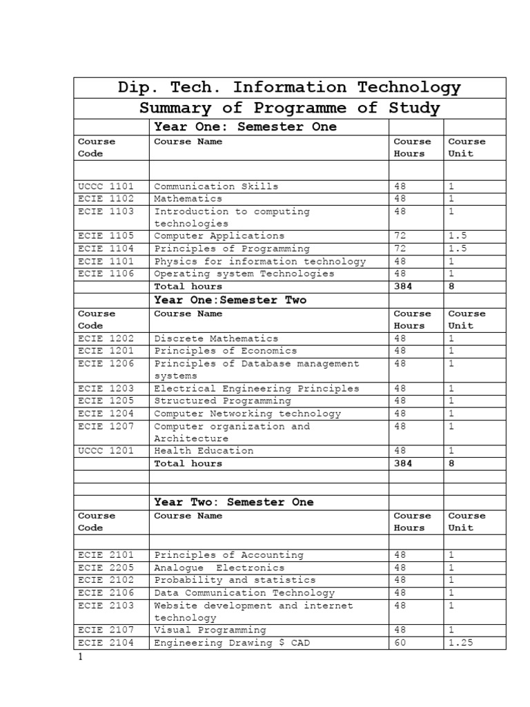 Summary of Subjects-DIPTEH T IT | PDF | Computer Programming | Engineering