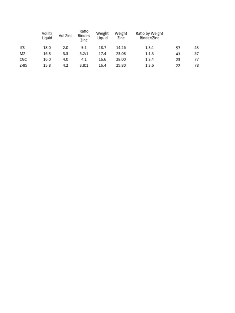 Zinc Volume and Weight Ratios Analysis | PDF