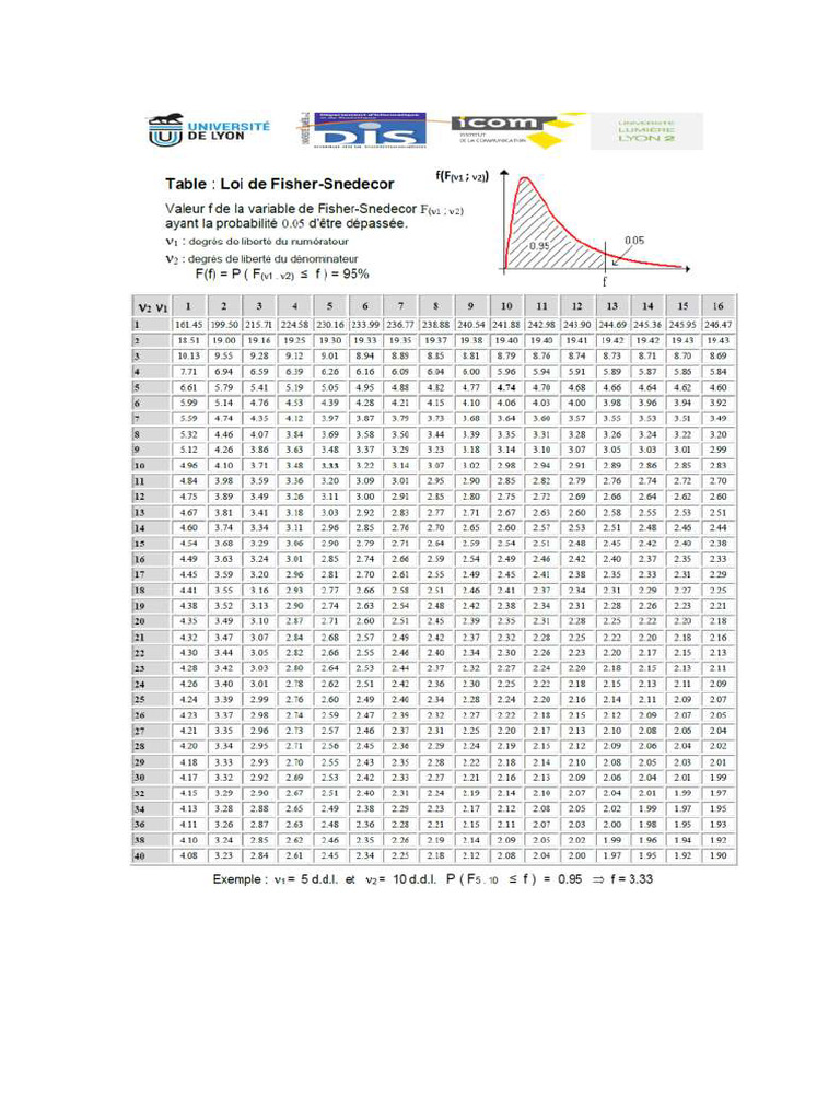 Table de La Loi de Fisher-Snédécor-alpha 0.05 | PDF